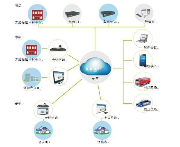 星欧娱乐为军警行业量身打造的视频会议拓扑图