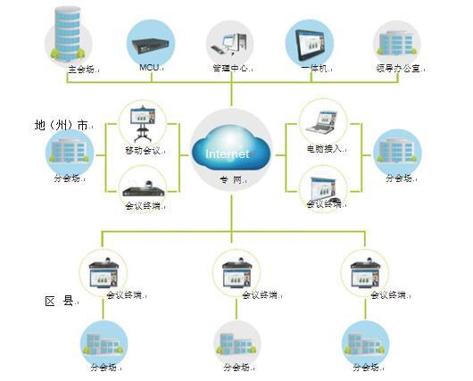 星欧娱乐政府行业视频会议系统拓扑图