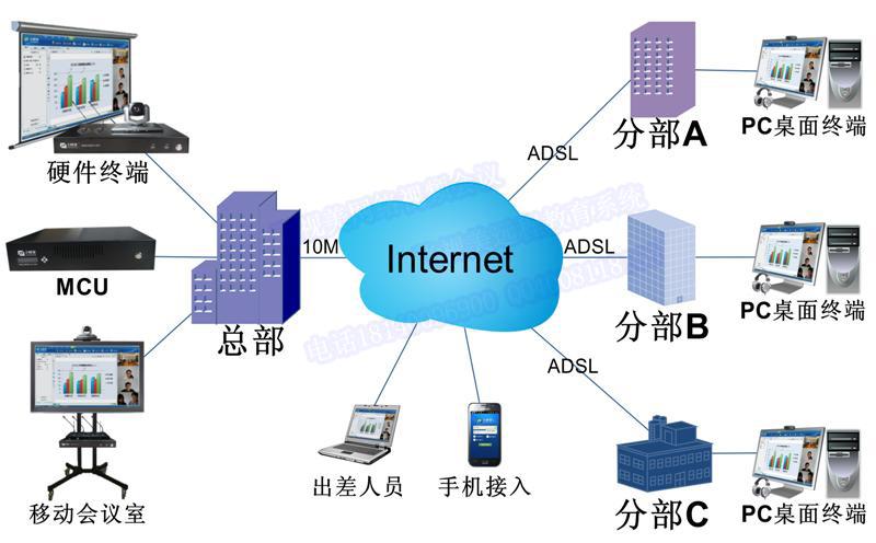 裕丰集团的视频会议系统拓扑图