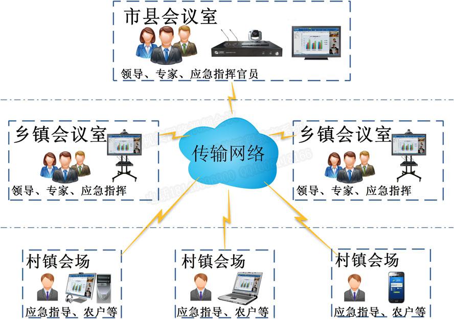 农牧业远程应急指挥系统拓扑图