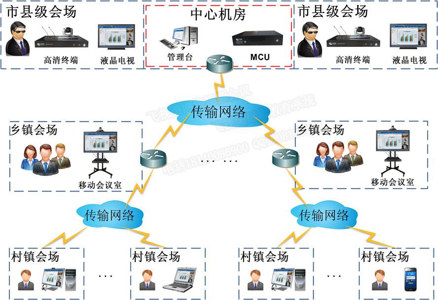 星欧娱乐农牧业视频会议解决方案拓扑图