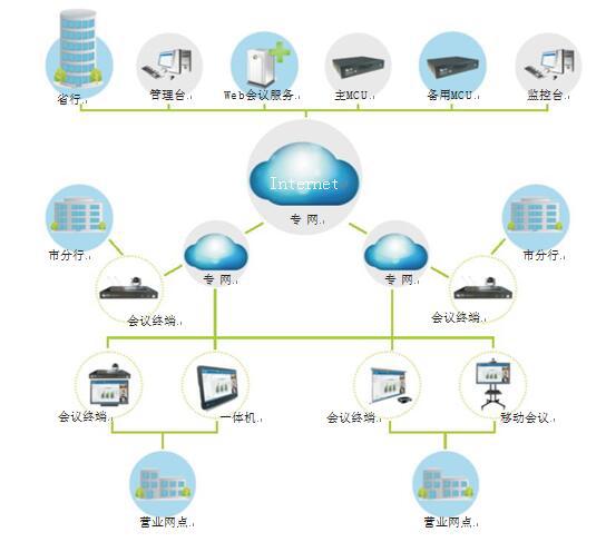 星欧娱乐为金融业量身打造的视频会议系统拓扑图