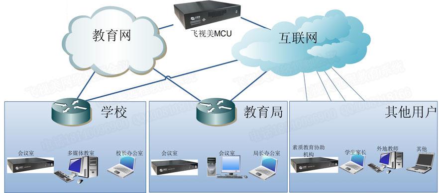 星欧娱乐教育行业视频会议系统拓扑图