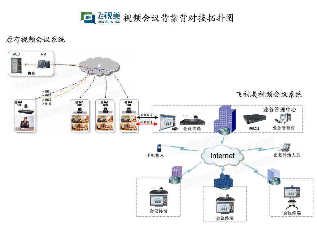 星欧娱乐视频会议系统对接图