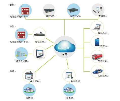 星欧娱乐为高速交通厅量身设计的视频会议解决方案拓扑图