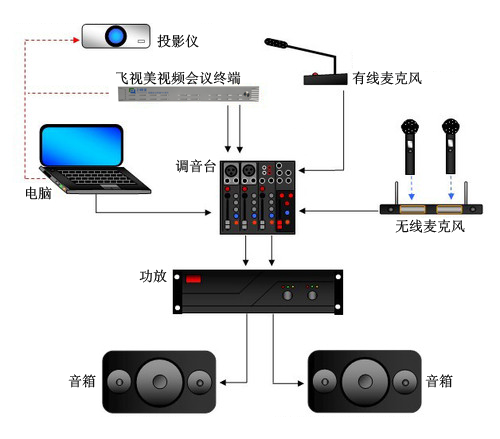 星欧娱乐视频会议室音响系统拓扑图