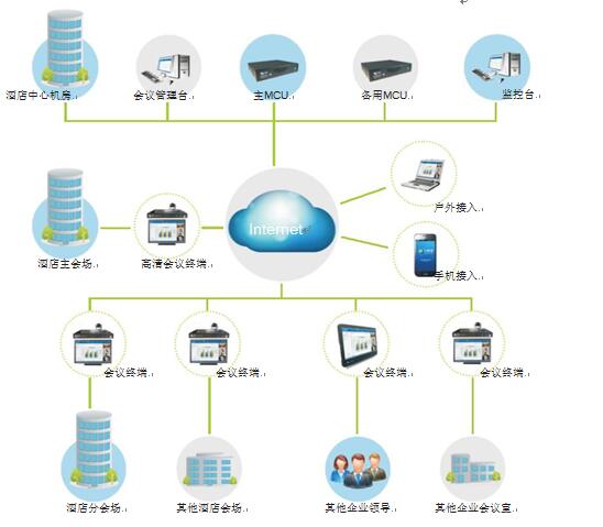 星欧娱乐酒店视频会议系统拓扑图