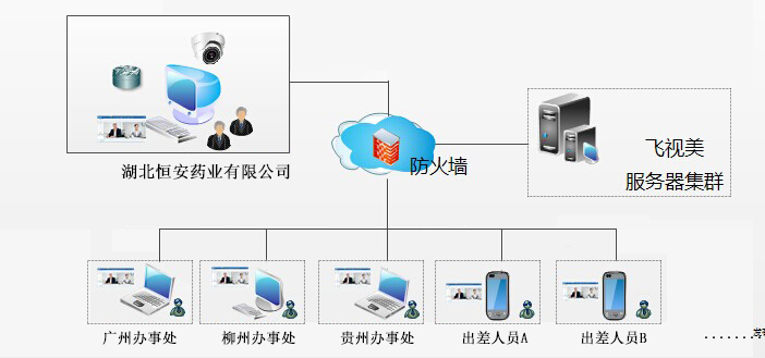 星欧娱乐为恒安药业量身打造的视频会议解决方案