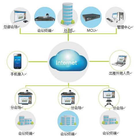 星欧娱乐视频会议拓扑图