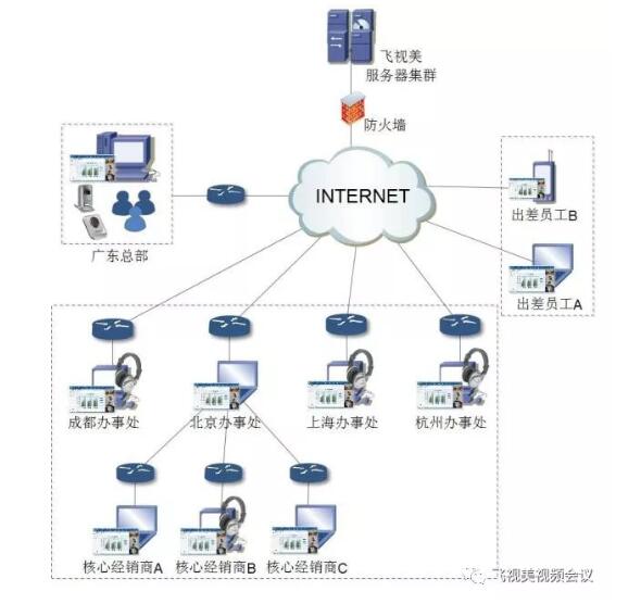 星欧娱乐集团公司视频会议方案拓扑图